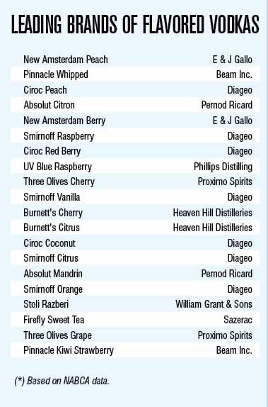 Leading Brands of Flavored Vodkas